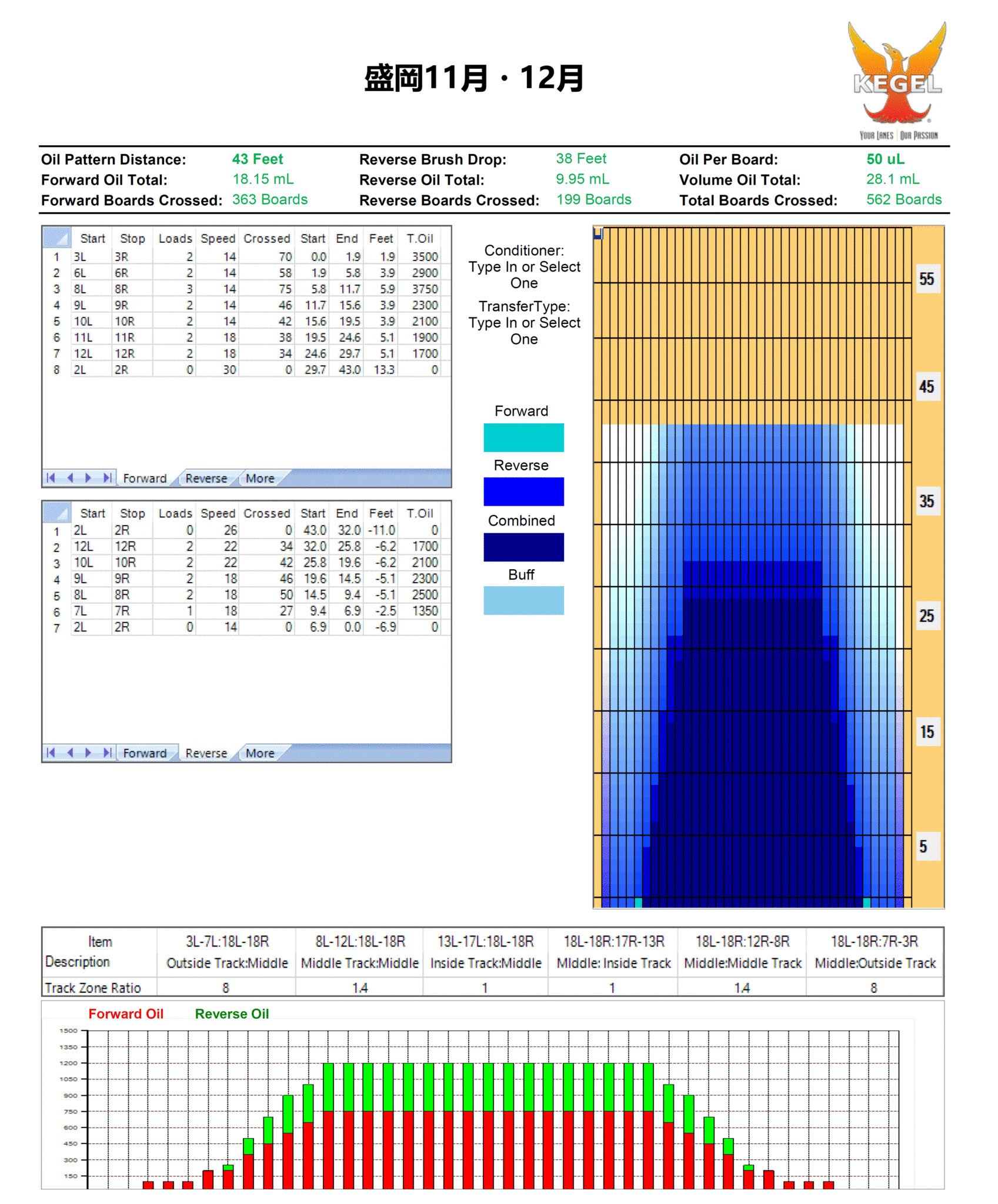 11-12月のレーンコンディション