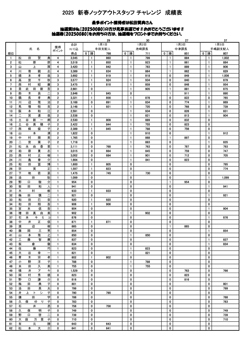 新春ノックアウトスタッフチャレンジ最終成績